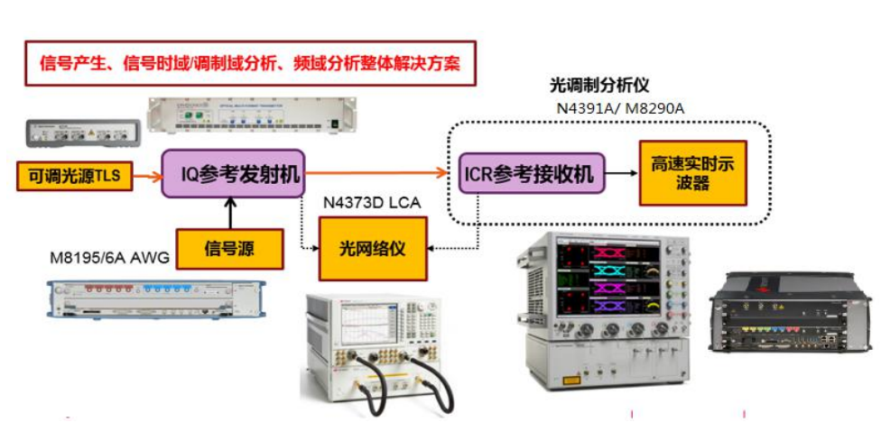 400G/800G高速相干光通信的測試解決方案
